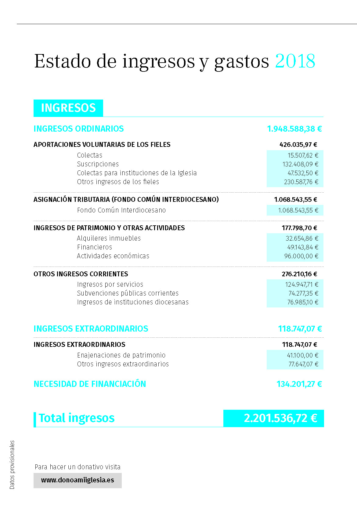 Datos económicos – Diócesis de Ciudad Rodrigo